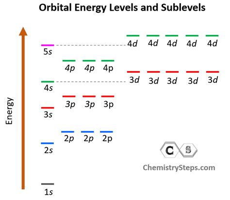 orbitals s p d f|s, p, d, f Atomic Orbitals .